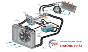 Nguyên lí hoạt động của két nước làm mát máy phát điện