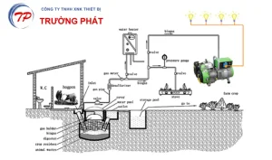 Tạo ra điện năng từ khi Biogas